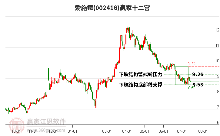 002416爱施德赢家十二宫工具