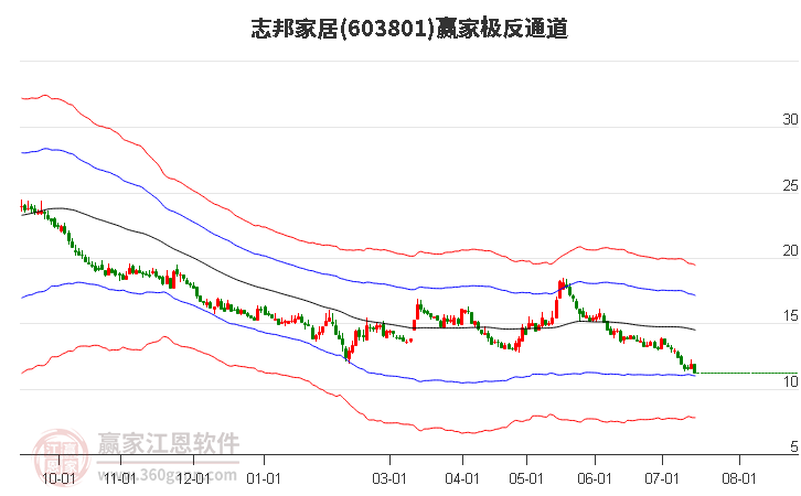 603801志邦家居赢家极反通道工具