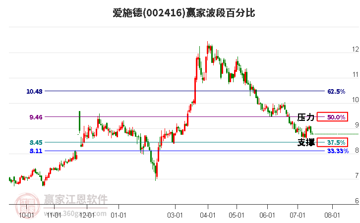 002416爱施德波段百分比工具