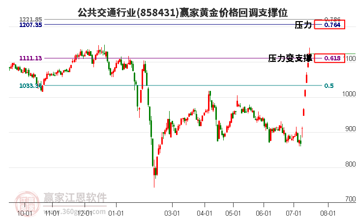 公共交通行业黄金价格回调支撑位工具