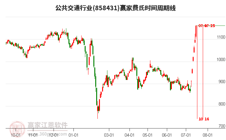 公共交通行业费氏时间周期线工具