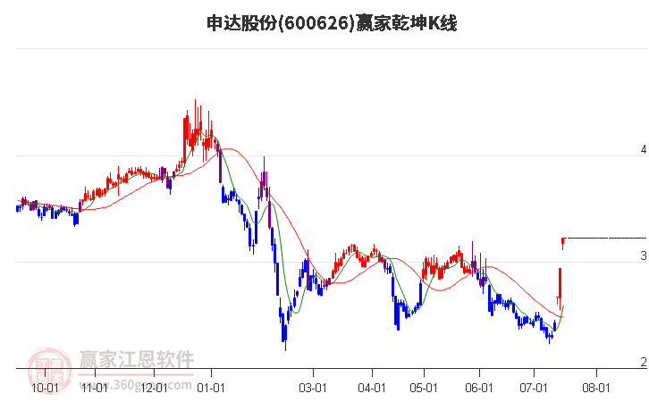 600626申达股份赢家乾坤K线工具