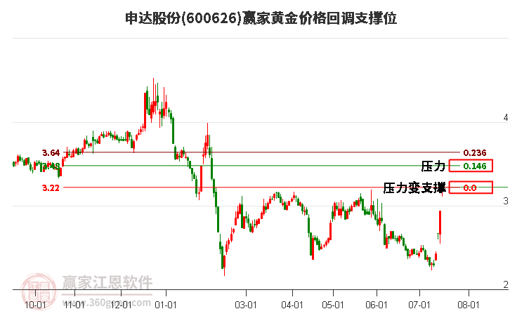 600626申达股份黄金价格回调支撑位工具