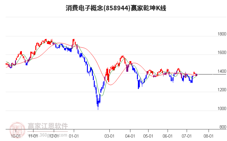 858944消费电子赢家乾坤K线工具