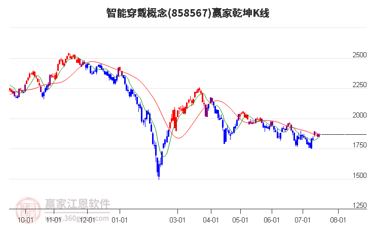 858567智能穿戴赢家乾坤K线工具