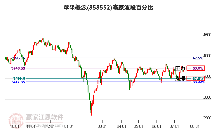 苹果概念波段百分比工具