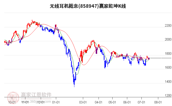 858947无线耳机赢家乾坤K线工具