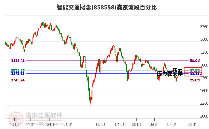 智能交通概念波段百分比工具