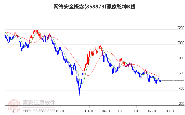 858879网络安全赢家乾坤K线工具