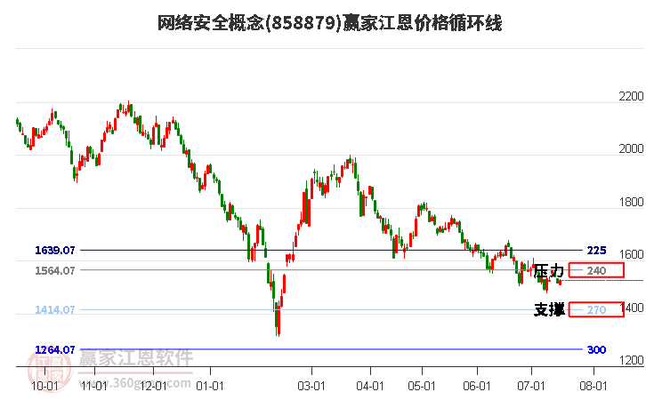 网络安全概念江恩价格循环线工具