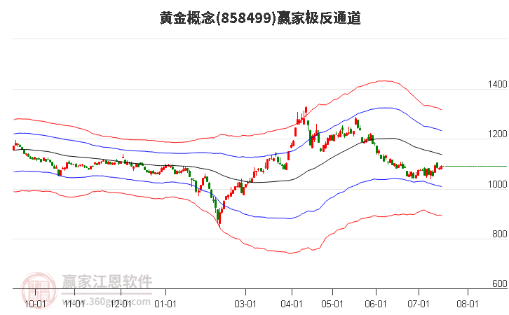 858499黄金赢家极反通道工具