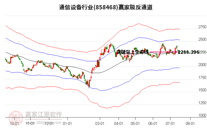 858468通信设备赢家极反通道工具