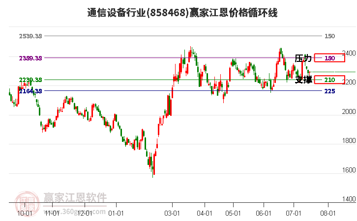 通信设备行业江恩价格循环线工具