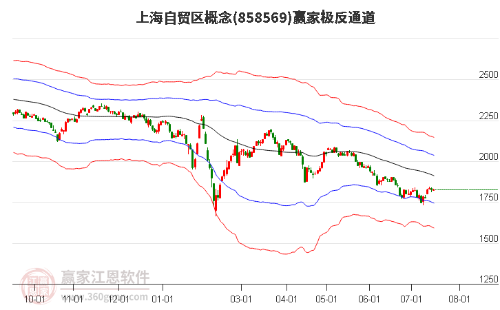 858569上海自贸区赢家极反通道工具