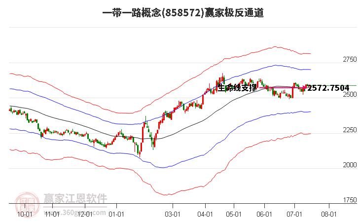 858572一帶一路贏家極反通道工具