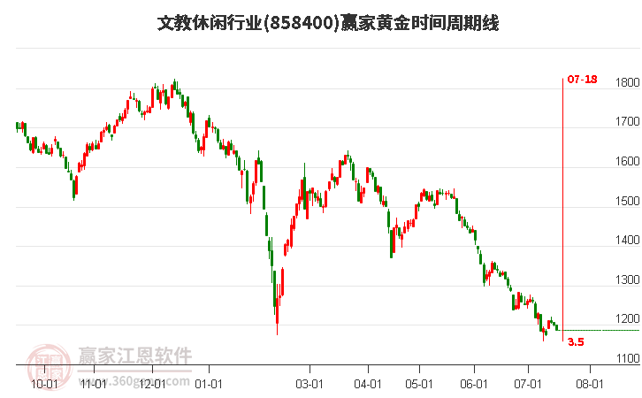 文教休闲行业黄金时间周期线工具