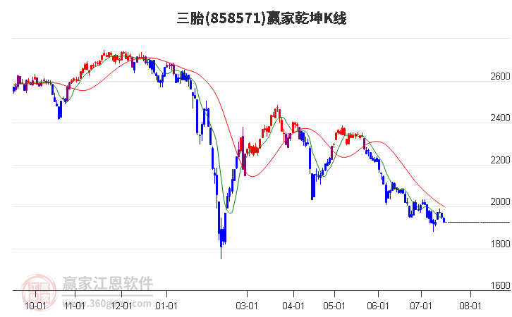 858571三胎赢家乾坤K线工具