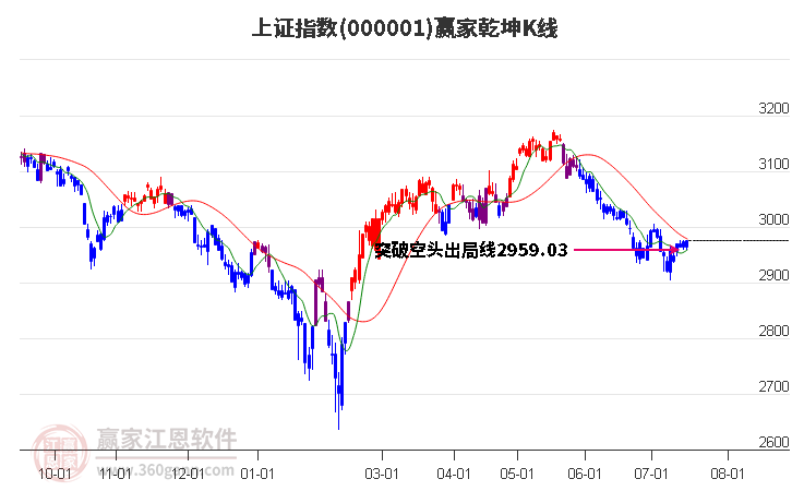 沪指赢家乾坤K线工具