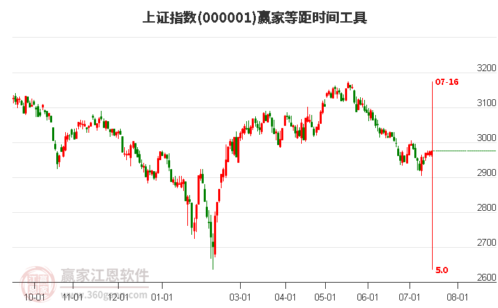 滬指贏家等距時(shí)間周期線工具