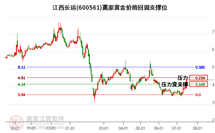 600561江西长运黄金价格回调支撑位工具