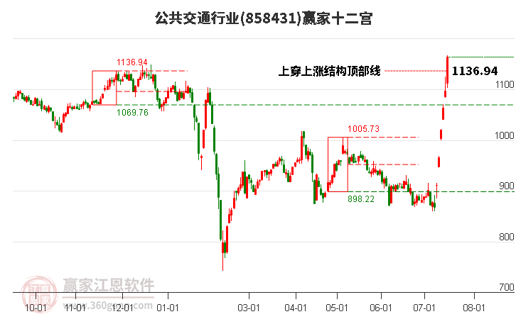 858431公共交通赢家十二宫工具