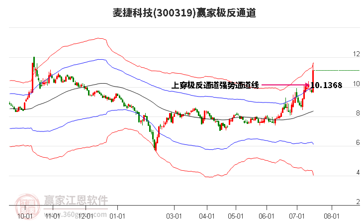 300319麦捷科技赢家极反通道工具