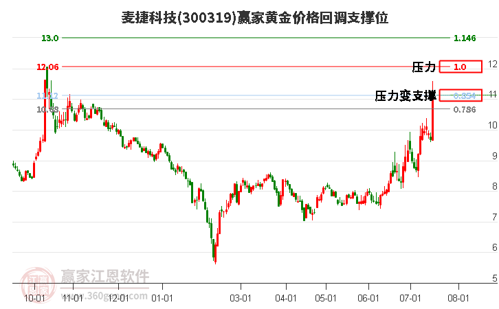 300319麦捷科技黄金价格回调支撑位工具