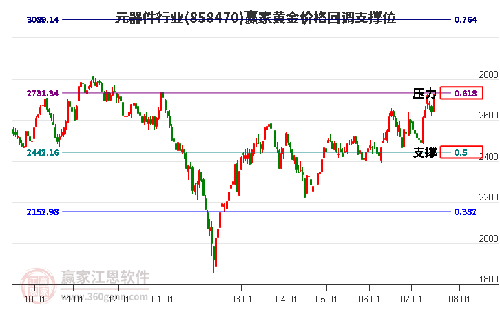 元器件行业黄金价格回调支撑位工具