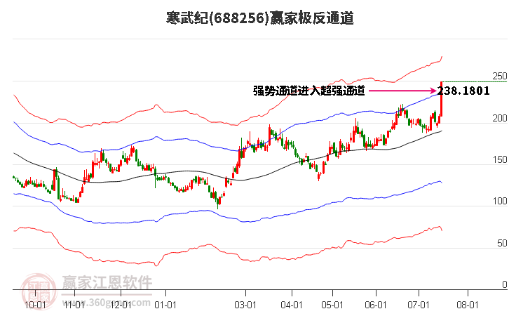 688256寒武纪赢家极反通道工具