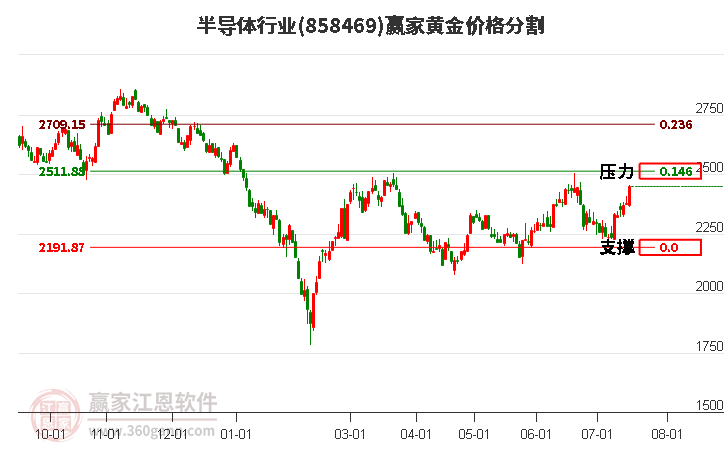 半导体行业黄金价格分割工具