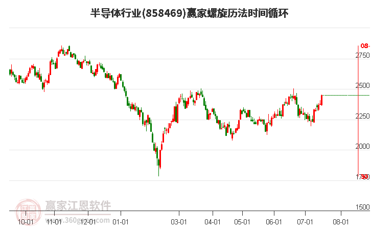 半导体行业螺旋历法时间循环工具