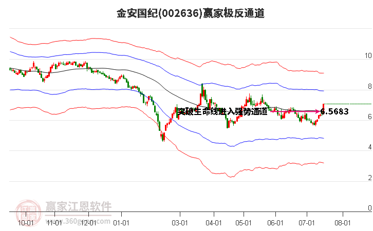 002636金安國紀贏家極反通道工具
