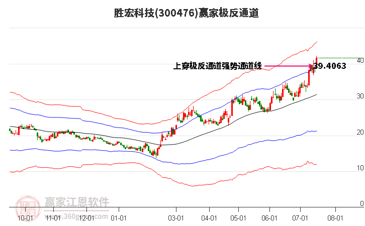 300476胜宏科技赢家极反通道工具