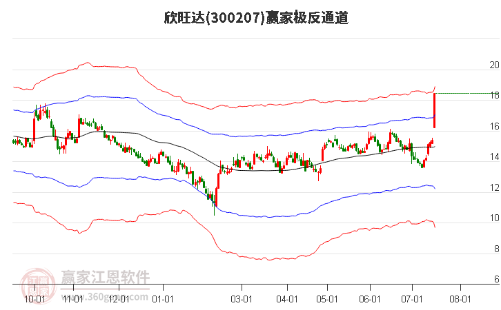 300207欣旺达赢家极反通道工具