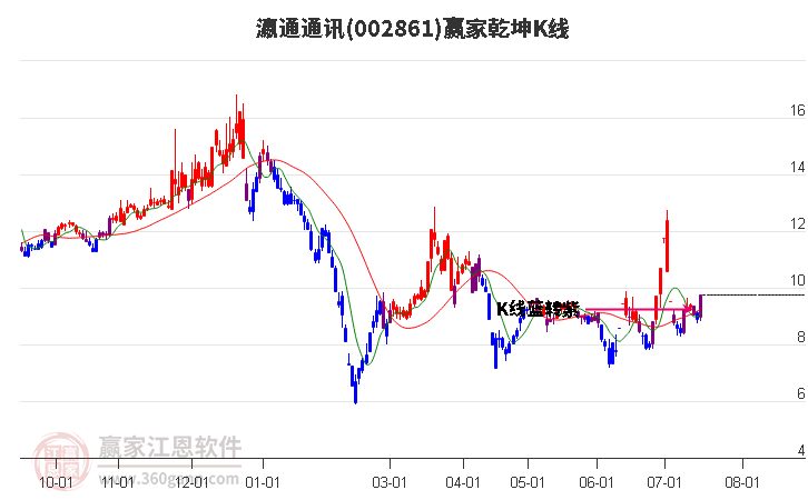 002861瀛通通讯赢家乾坤K线工具