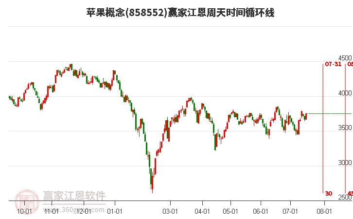 苹果概念江恩周天时间循环线工具