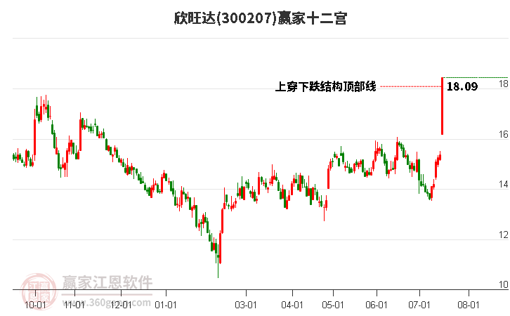 300207欣旺达赢家十二宫工具