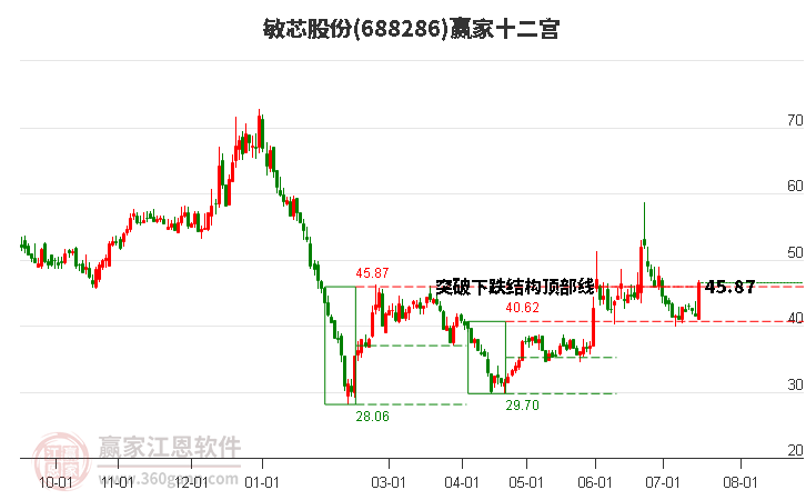 688286敏芯股份赢家十二宫工具