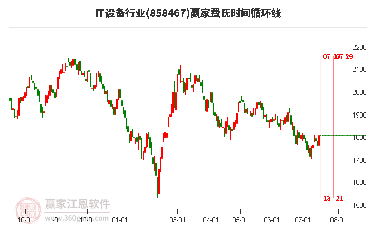 IT设备行业费氏时间循环线工具