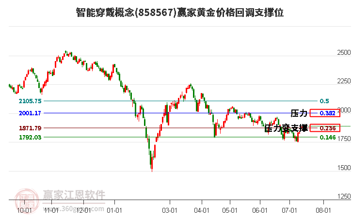 智能穿戴概念黄金价格回调支撑位工具