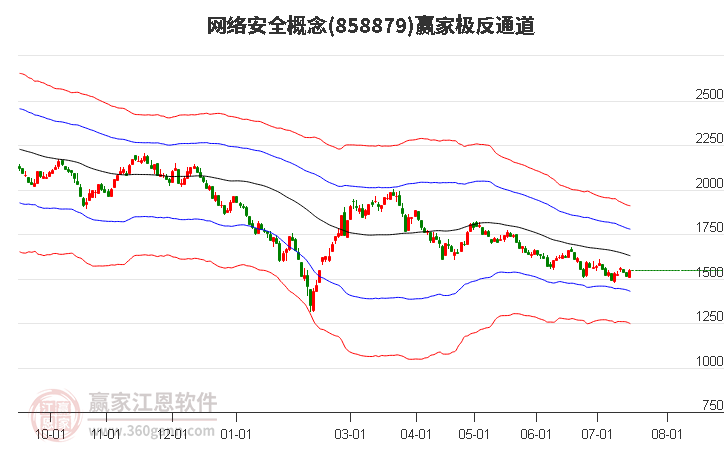 858879网络安全赢家极反通道工具