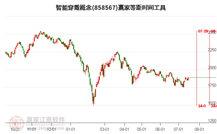 智能穿戴概念等距时间周期线工具