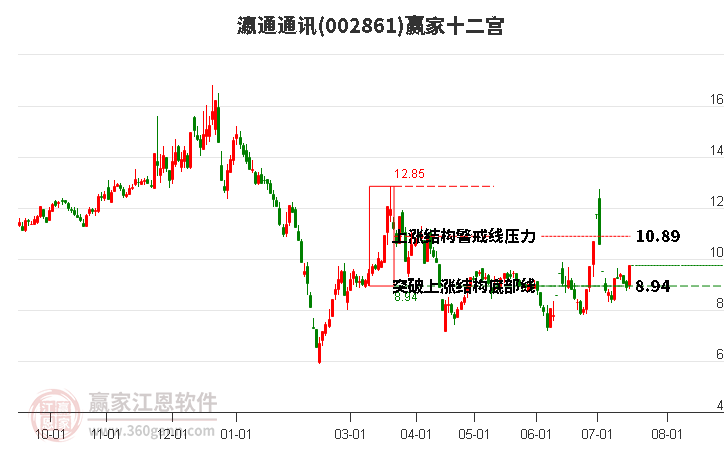 002861瀛通通讯赢家十二宫工具