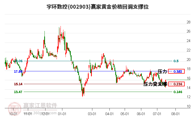 002903宇环数控黄金价格回调支撑位工具