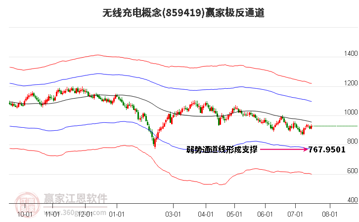 859419无线充电赢家极反通道工具