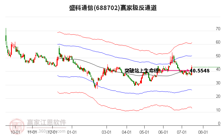 688702盛科通信赢家极反通道工具