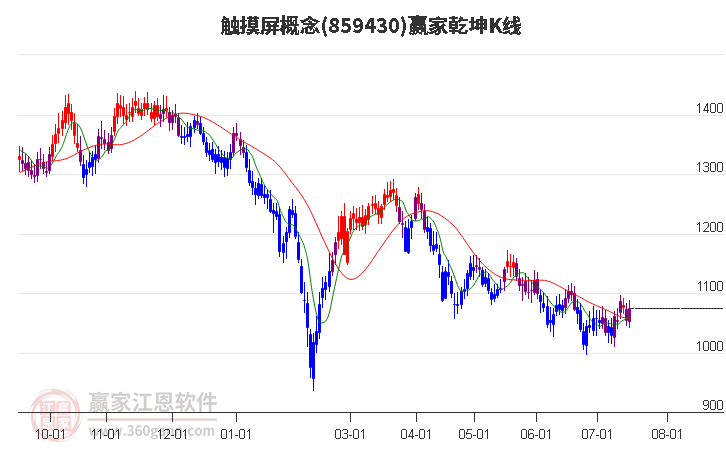 859430触摸屏赢家乾坤K线工具