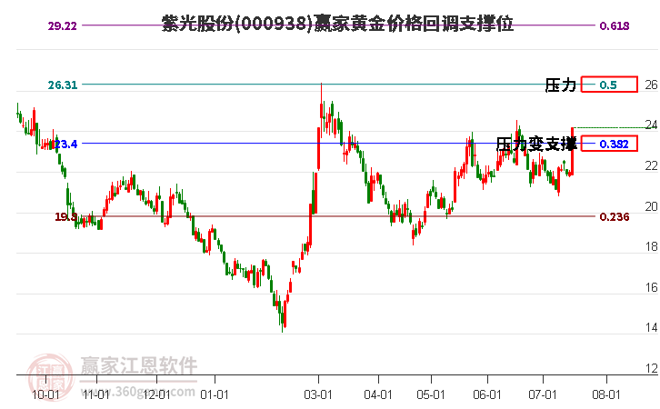 000938紫光股份黄金价格回调支撑位工具