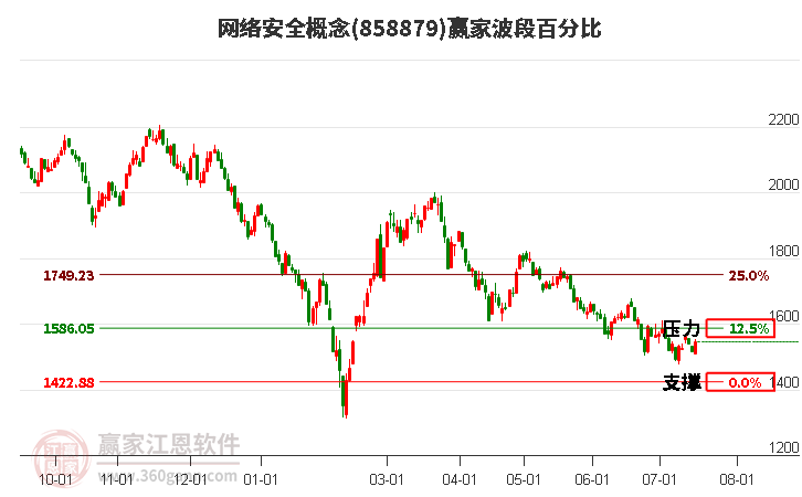 网络安全概念波段百分比工具