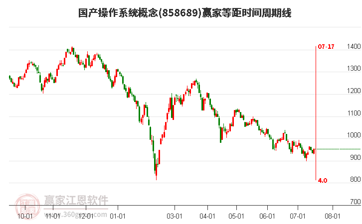 国产操作系统概念等距时间周期线工具